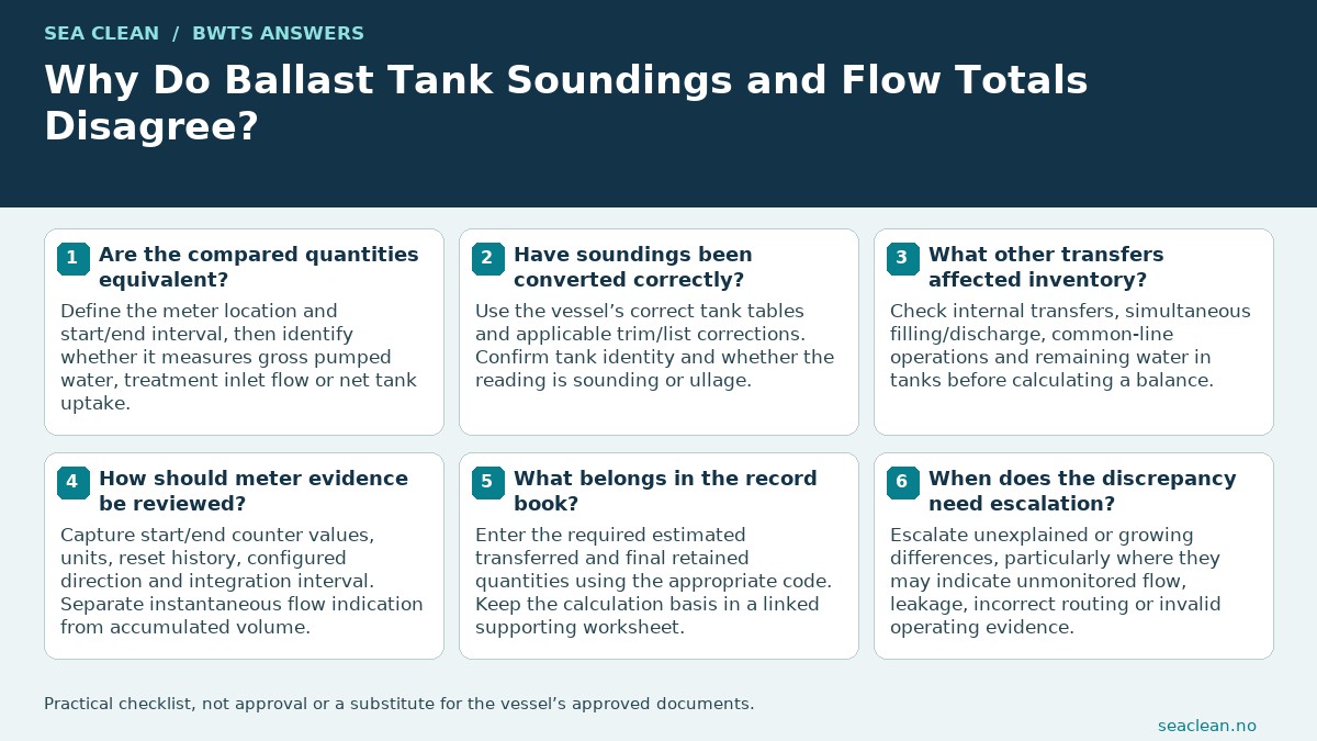 Why Do Ballast Tank Soundings and Flow Totals Disagree? — Compare the same measurement boundary.; Correct soundings for trim and list.; Include internal transfers.; Check totaliser units and resets.; Keep the estimate’s calculation basis.; Investigate unexplained divergence.