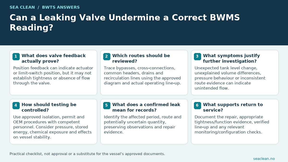 Can a Leaking Valve Undermine a Correct BWMS Reading? — Feedback is not always tightness evidence.; Trace routes outside monitoring.; Investigate inconsistent flow symptoms.; Test only under safe approved procedures.; Bound affected operations and quantities.; Separate repair from past treatment.