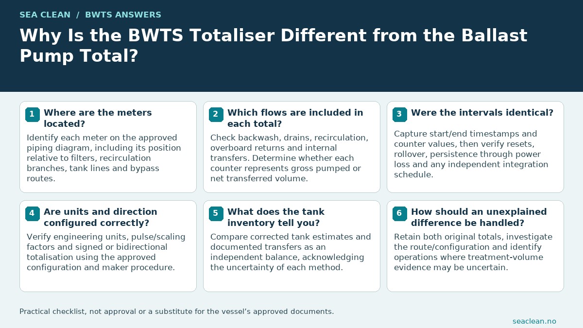 Why Is the BWTS Totaliser Different from the Ballast Pump Total? — Locate both meters on the diagram.; Separate gross and net quantities.; Align the counter intervals.; Check resets, units and direction.; Use tank inventory as a cross-check.; Do not scale away unexplained differences.