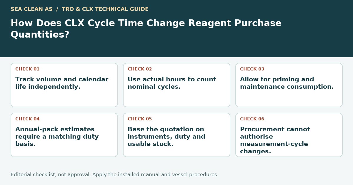 Editorial decision guide: How Does CLX Cycle Time Change Reagent Purchase Quantities?